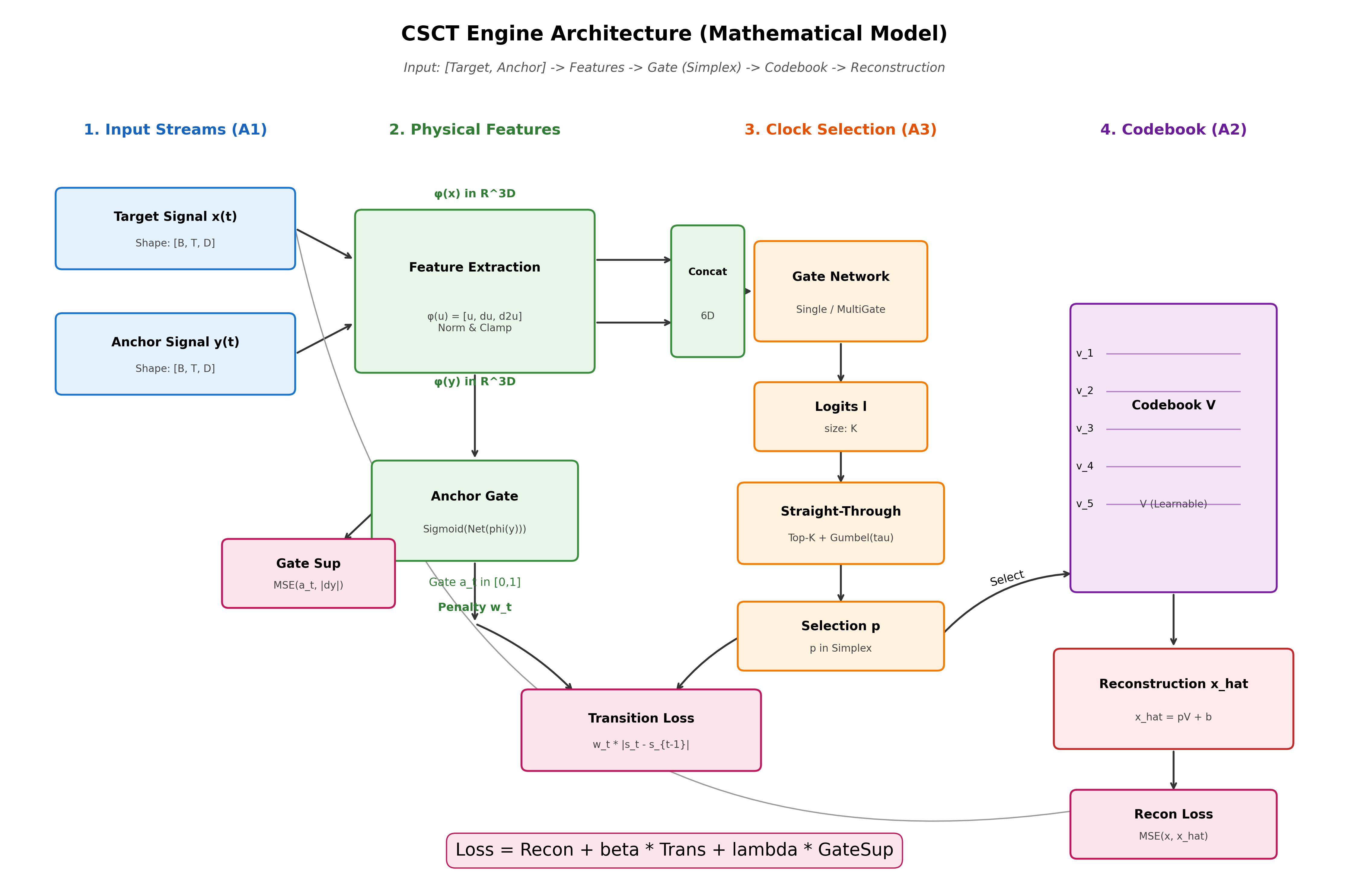 CSCT architecture