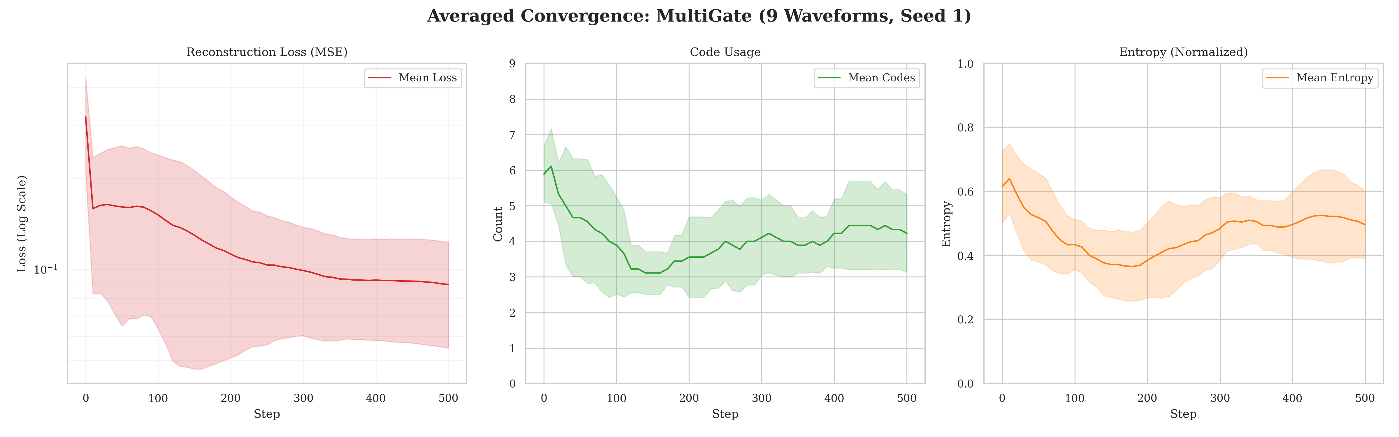 Convergence avg MultiGate
