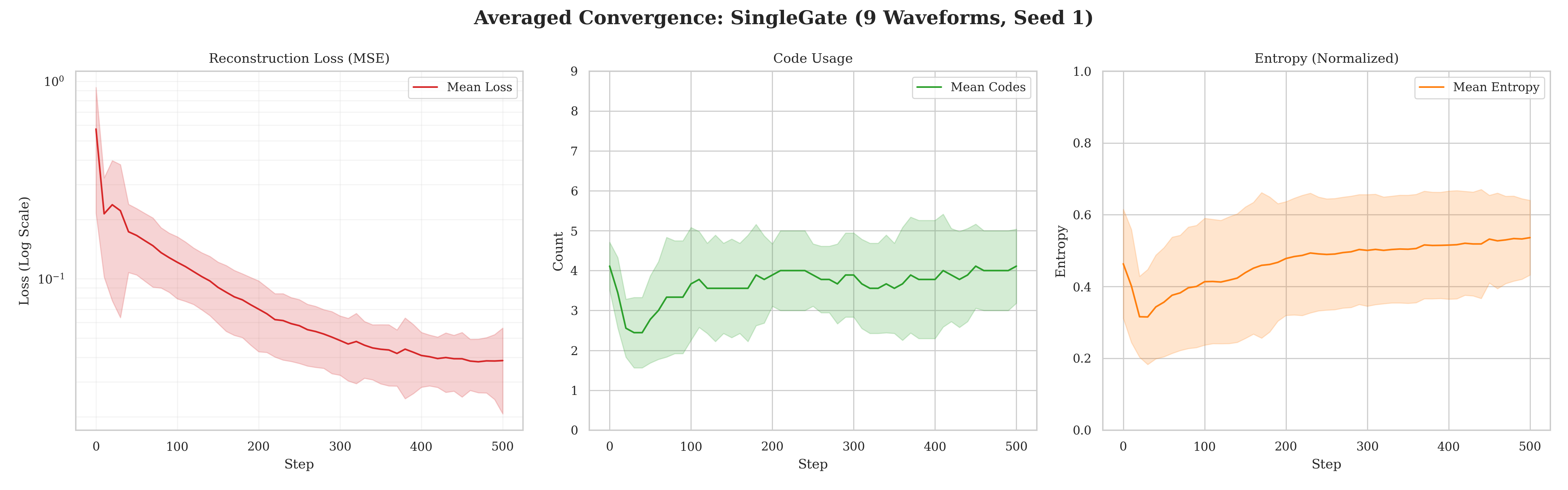 Convergence avg SingleGate