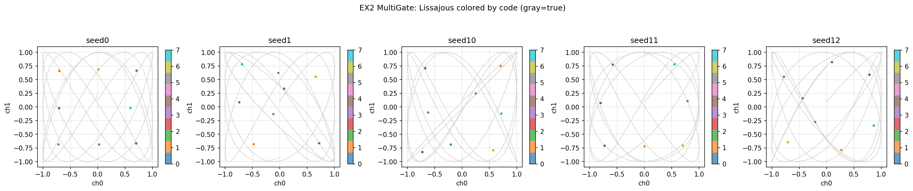 EX2 MultiGate example
